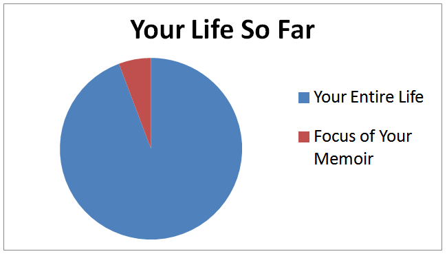 Pie chart for writing a memoir
