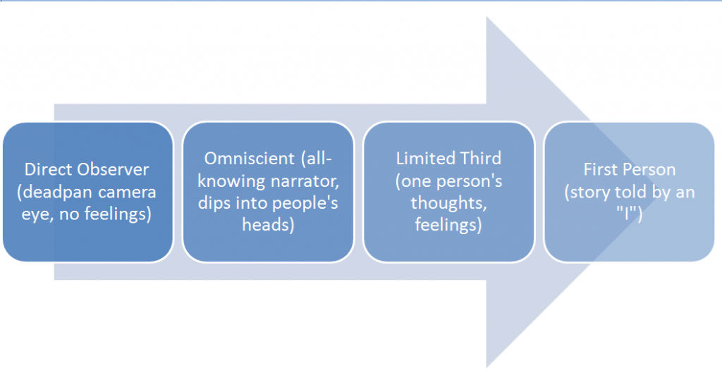omniscient narrator graphic