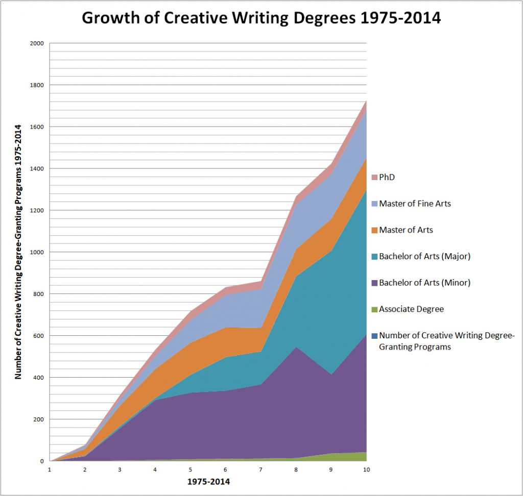bar chart of creative writing programs