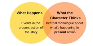 two circles showing present action and thoughts