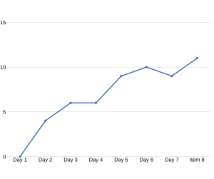 bar chart of steady sales